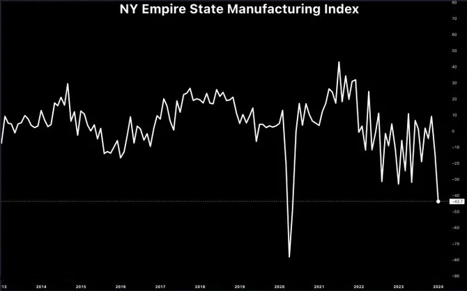 Производственный индекс Нью-Йорка Empire State