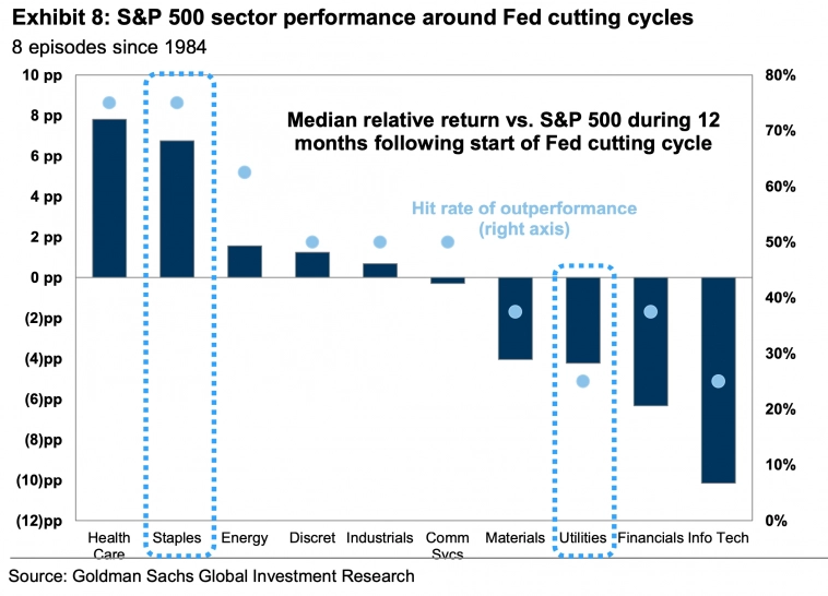 Относительная доходность секторов против S&amp;P 500 в месяцы, следующие за первым сокращением ставки ФРС
