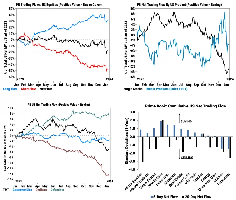 Потоки средств инвесторов в акции США по факторам и секторам