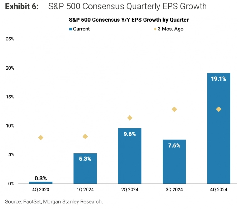 Консенсус-прогнозы роста прибыли на акцию индекса S&amp;P 500 по кварталам, г/г