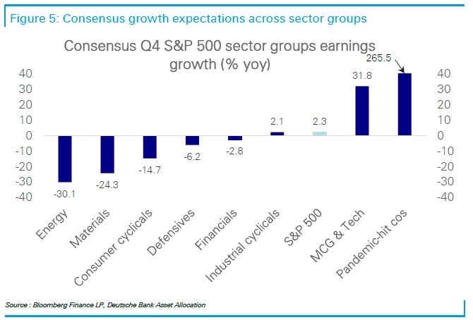 Консенсусные ожидания роста прибыли по секторам