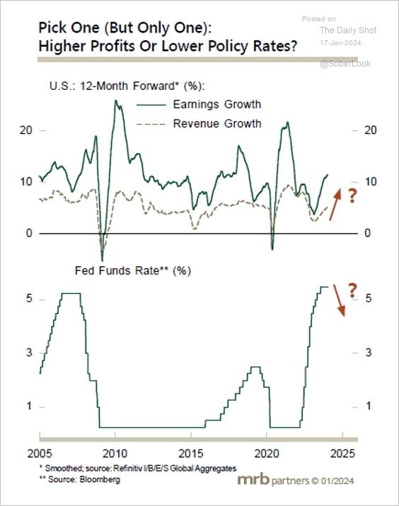 Рост прибыли, выручки компаний и ставки ФРС