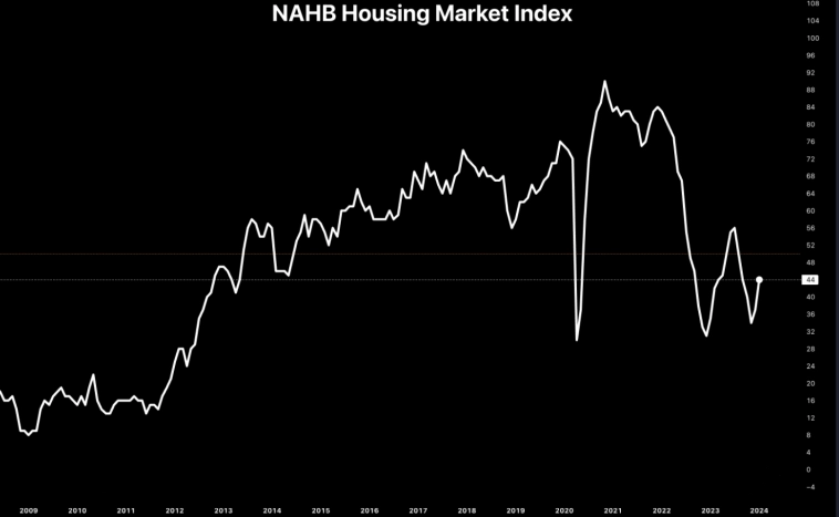 Индекс настроений домостроителей NAHB