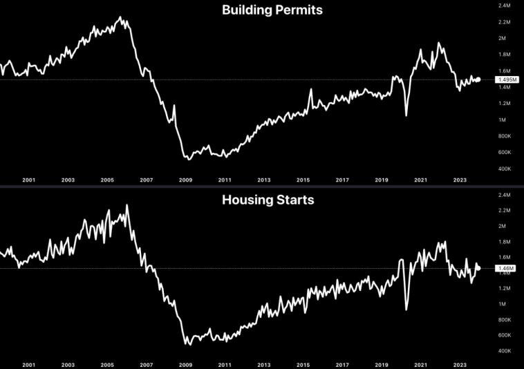 Индексы разрешений на строительство и объемов ввода жилья