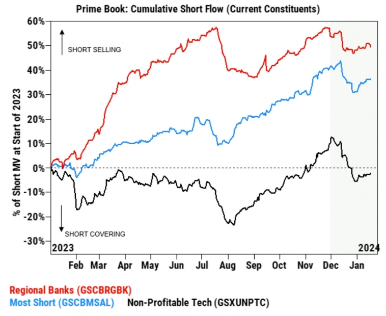 Потоки коротких позиций хедж-фондов в акции региональных банков и неприбыльных технологических компаний с высоким шорт-интересом