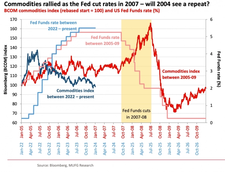Ставка ФРС и индекс сырьевых товаров в периоды 2005-2009 и 2022-сегодня