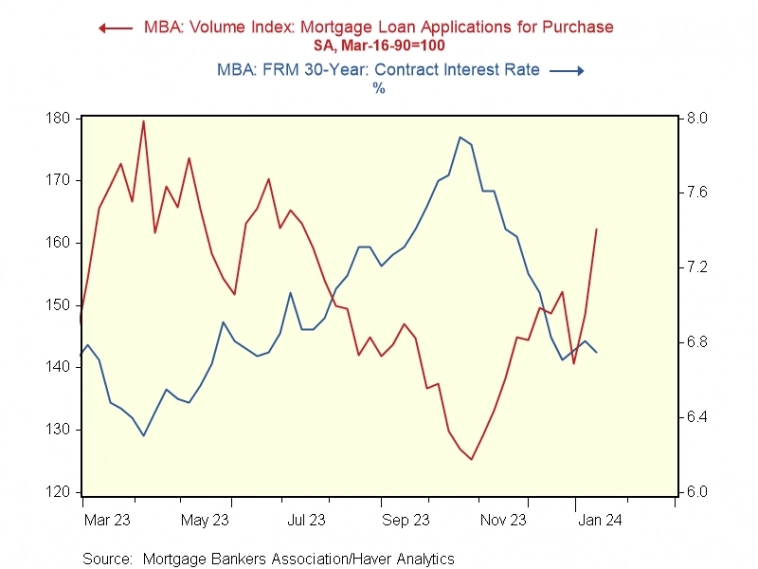 Индекс заявок на ипотеку и фиксированная ставка по 30-летним ипотечным кредитам