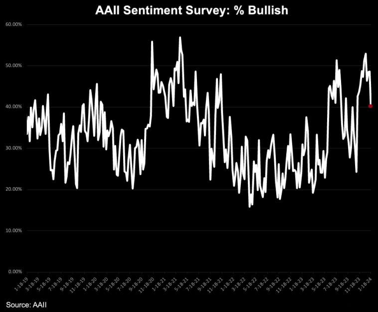 Бычьи настроения ритейл инвесторов, опрос AAII