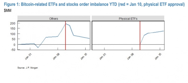 Потоки средств ритейл инвесторов в спотовые биткойн-ETF и акции, связанные с биткоином, и не-спотовые ETF&nbsp;
