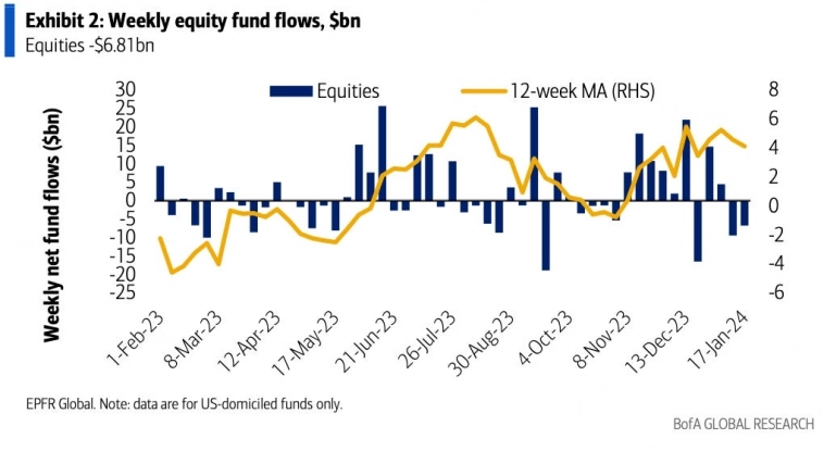 Потоки средств в фонды акций США