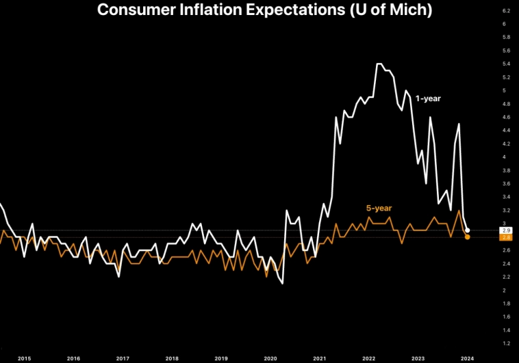 Инфляционные ожидания на 1 год вперёд (белая линия) и на 5 лет вперёд (оранжевая линия)