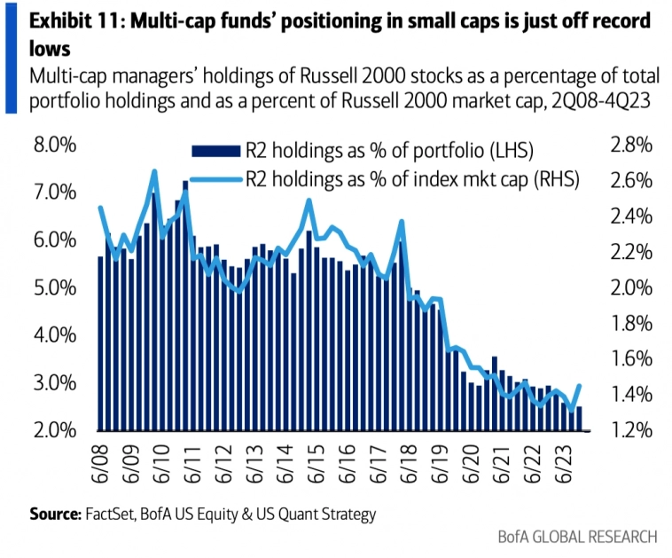 Доля Russell 2000 в портфелях управляющих фондами как доля от портфеля и как доля от рыночной капитализации индекса