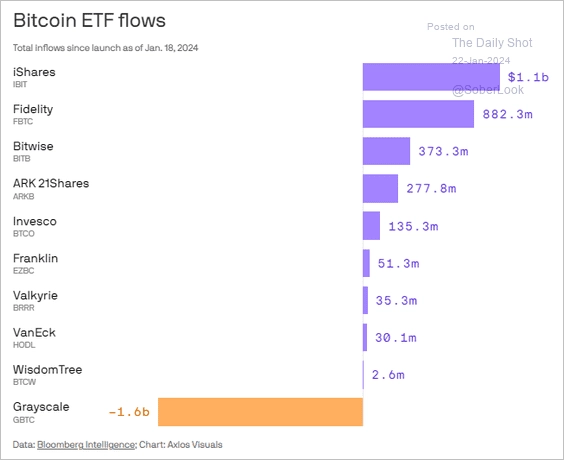 Потоки средств в биткоин-ETF