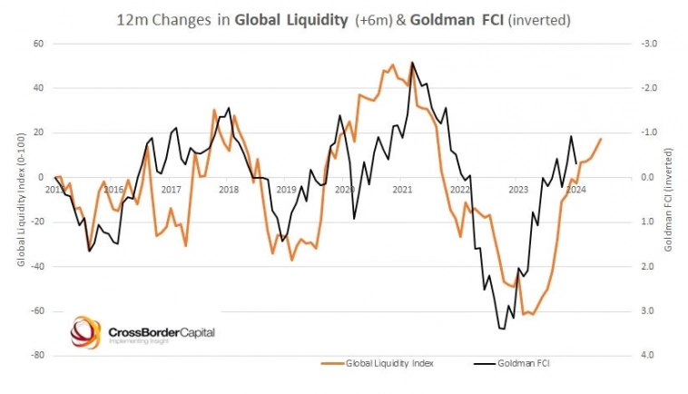 Индекс ликвидности Goldman Sachs GLI и индекс финансовых условий FCI