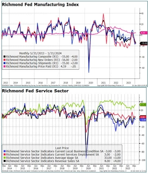 Индексы деловой активности в сфере производства и сфере услуг ФРС Ричмонда&nbsp;