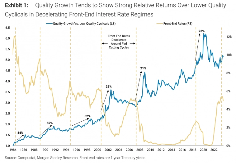 Показатели качественных компаний фактора роста против циклических компаний низкого качества и траектория процентных ставок