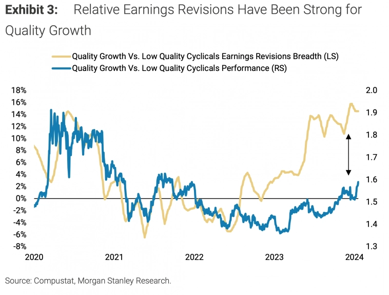 Разница в показателях и пересмотре прибыли качественных компаний фактора роста против циклических компаний низкого качества