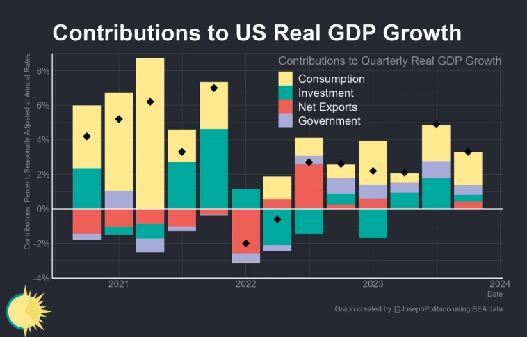 Реальный ВВП США и его компоненты Реальный ВВП США и его компоненты
