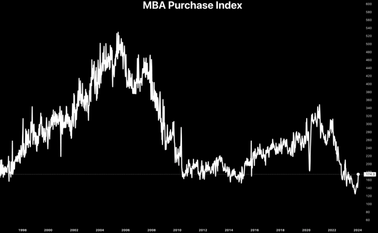 Индекс заявок на ипотеку MBA Индекс заявок на ипотеку MBA 
