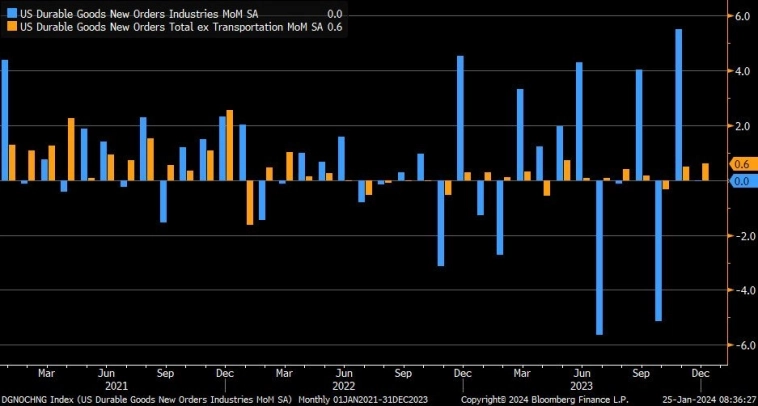 Заказы на товары длительного пользования (<i>синие столбцы</i>) и заказы без учета транспортировки (<i>оранжевые столбцы</i>) Заказы на товары длительного пользования (<i>синие столбцы</i>) и заказы без учета транспортировки (<i>оранжевые столбцы</i>)