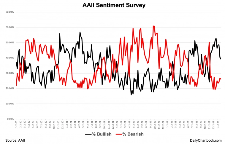Настроения ритейл инвесторов, опрос AAII Настроения ритейл инвесторов, опрос AAII
