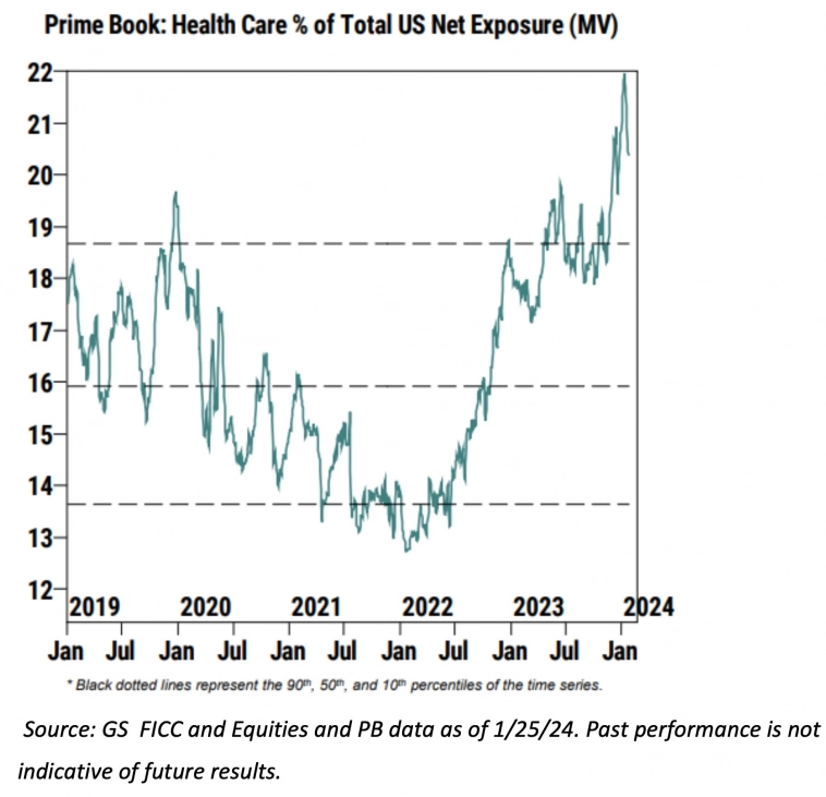 Позиции хедж-фондов в акциях сектора здравоохранения Позиции хедж-фондов в акциях сектора здравоохранения