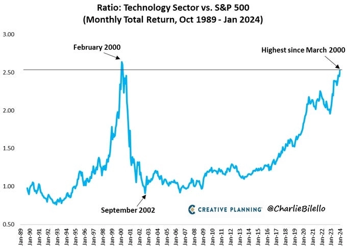 Соотношение относительной доходности технологического сектора против S&P 500 Соотношение относительной доходности технологического сектора против S&P 500