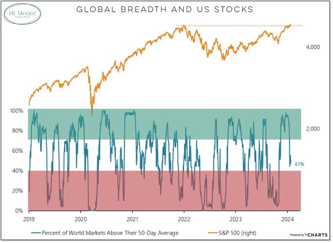 Широта мировых рынков и индекс S&P 500 Широта мировых рынков и индекс S&P 500 