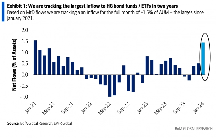 Потоки средств в фонды облигаций инвестиционного рейтинга Потоки средств в фонды облигаций инвестиционного рейтинга