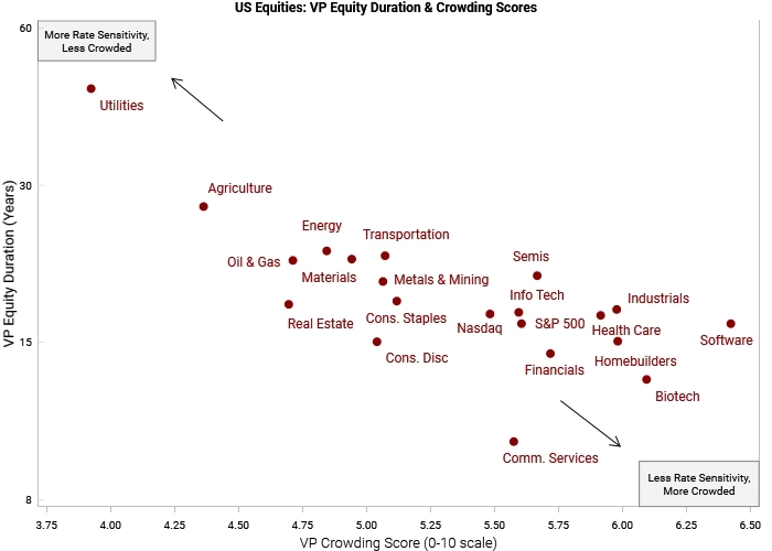 Соотношение чувствительности секторов акций США к изменению ставок с переполненностью секторов
