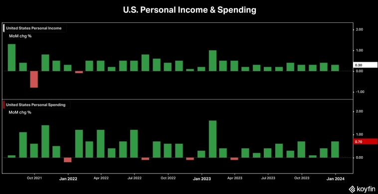 Индексы личных доходов и расходов потребителей