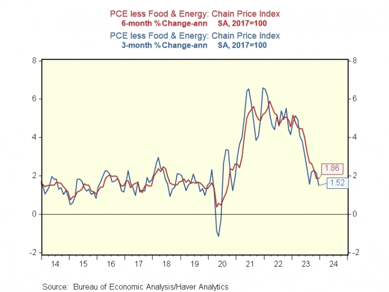 Базовый индекс цен расходов на личное потребление, изменение за 3 и 6 месяцев