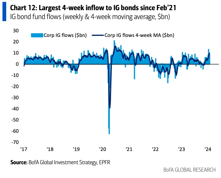 Потоки средств в фонды облигаций инвестиционного рейтинга
