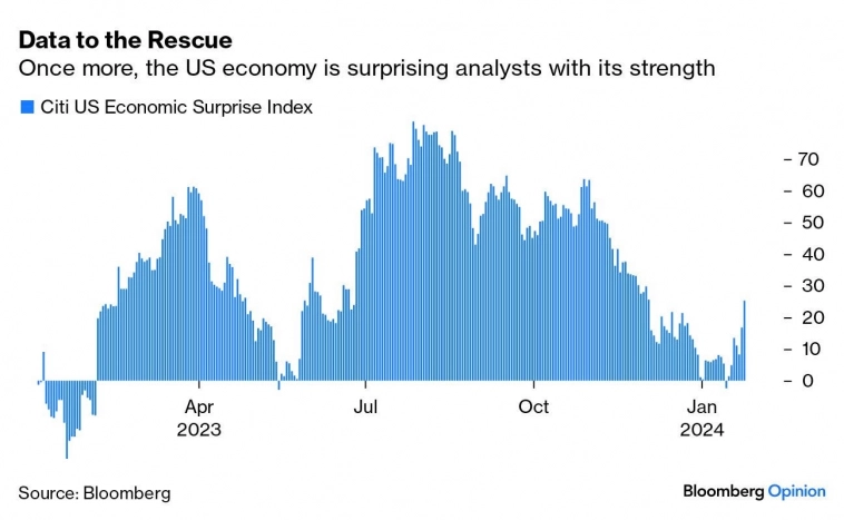 Индекс экономических сюрпризов от Citi