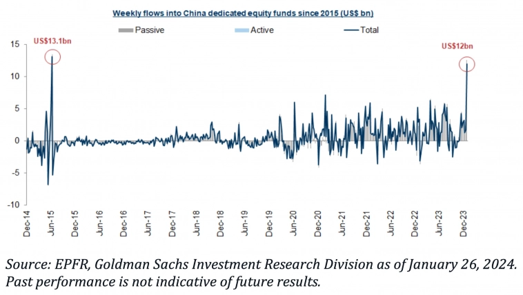 Потоки средств в фонды акций Китая