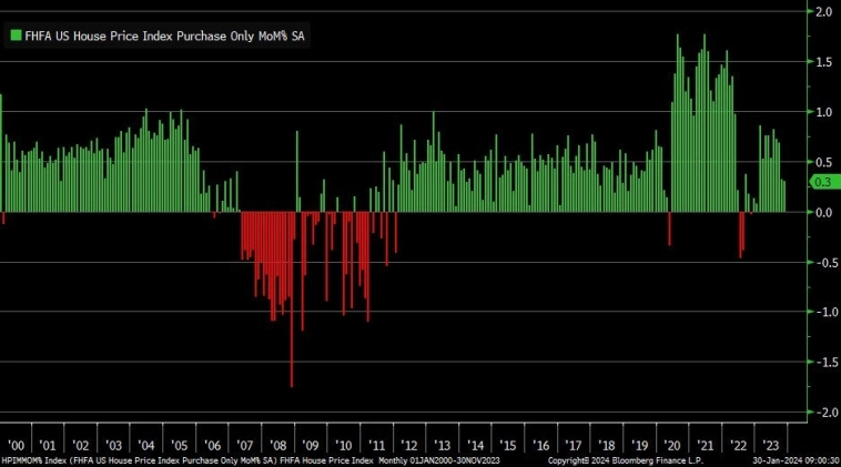 Индекс цен на жилье FHFA Индекс цен на жилье FHFA
