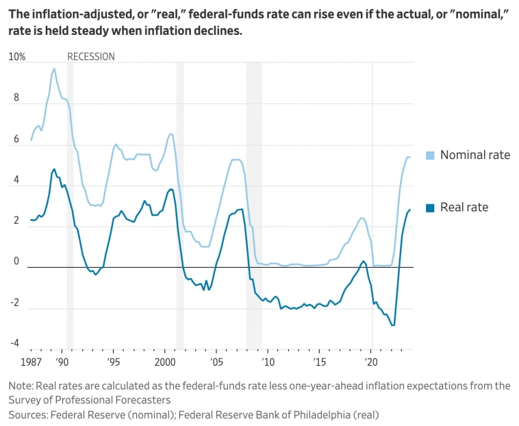 Реальная и номинальная ставка ФРС