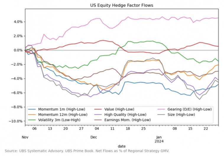 Потоки средств хедж-фондов в акции по факторам