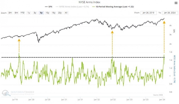 Индекс S&amp;P 500 и индикатор базового давления со стороны продавцов