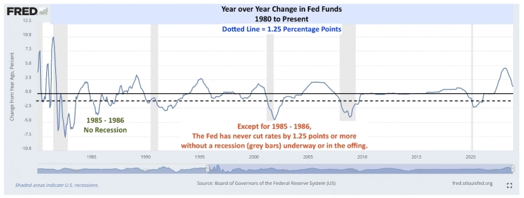 Изменение ставки ФРС