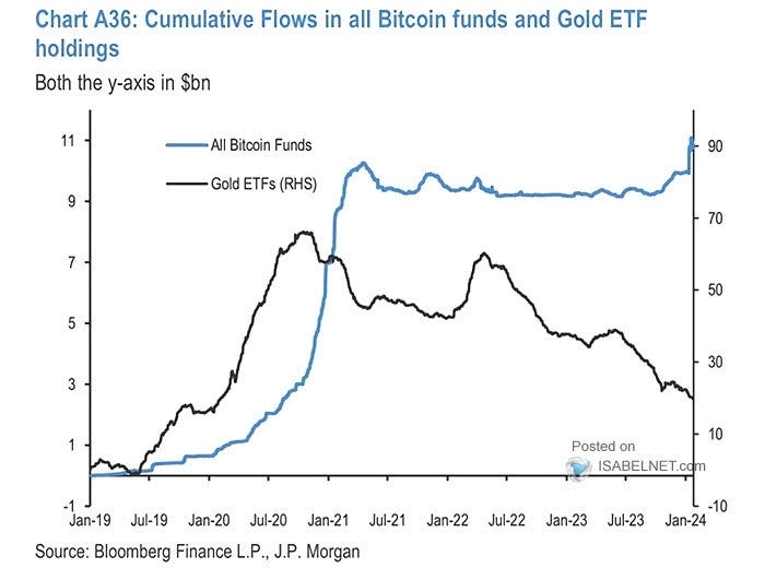 Совокупные потоки в ETF на биткоин и на золото