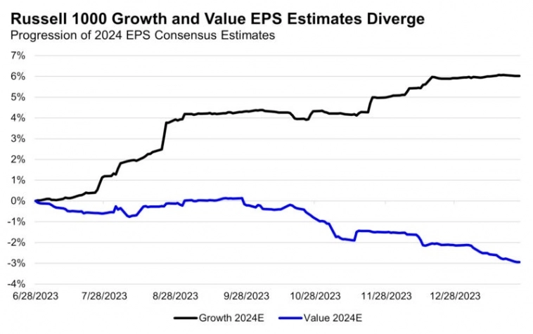 Пересмотр оценок EPS индексов Russell 1000 Growth и Russell 1000 Value