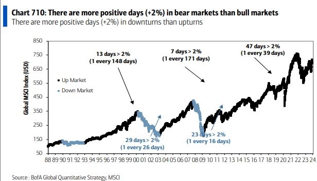 Количество дней с доходностью более 2% на медвежьих и бычьих рынках