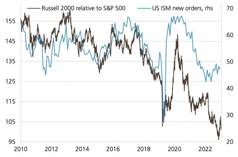 Показатели индекса малой капитализации Russell 2000 и компонент новых заказов в индексах деловой активности