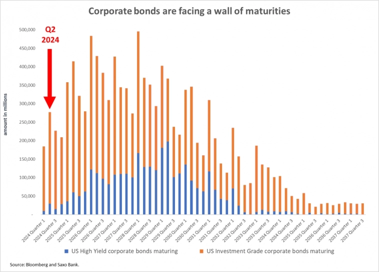 Рефинансирование корпоративных облигаций (млрд долл. США)