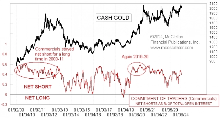 Объем коротких позиций по золоту и цена золота