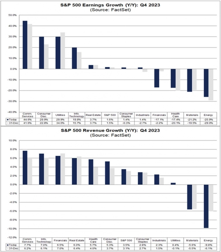 Темпы роста прибыли и выручки индекса S&P 500 Темпы роста прибыли и выручки индекса S&P 500 