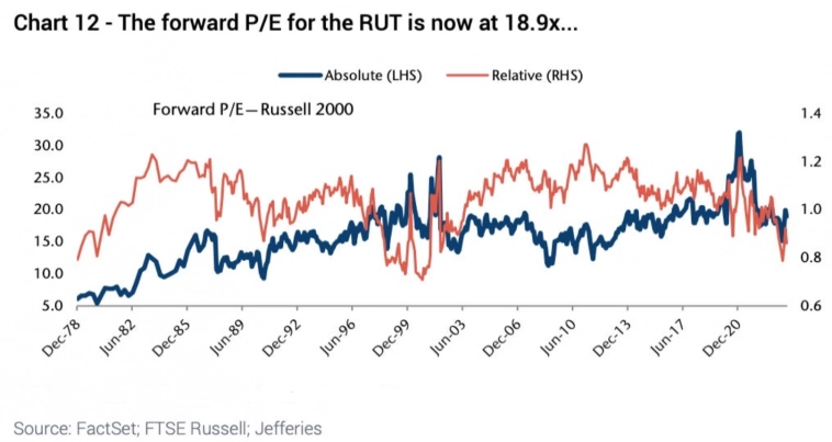 Абсолютный и относительный форвардный показатель P/E Russell 2000 к Russell 1000 Абсолютный и относительный форвардный показатель P/E Russell 2000 к Russell 1000