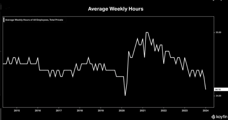Среднее количество отработанных часов в неделю Среднее количество отработанных часов в неделю