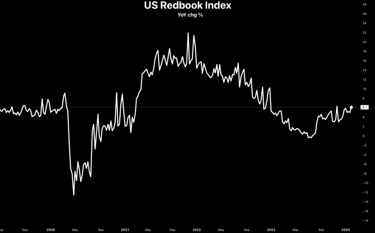 Индекс розничных продаж Redbook